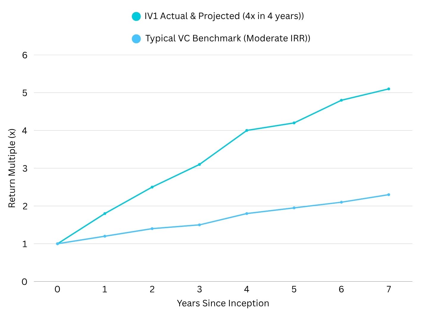IV1 - IRR Chart